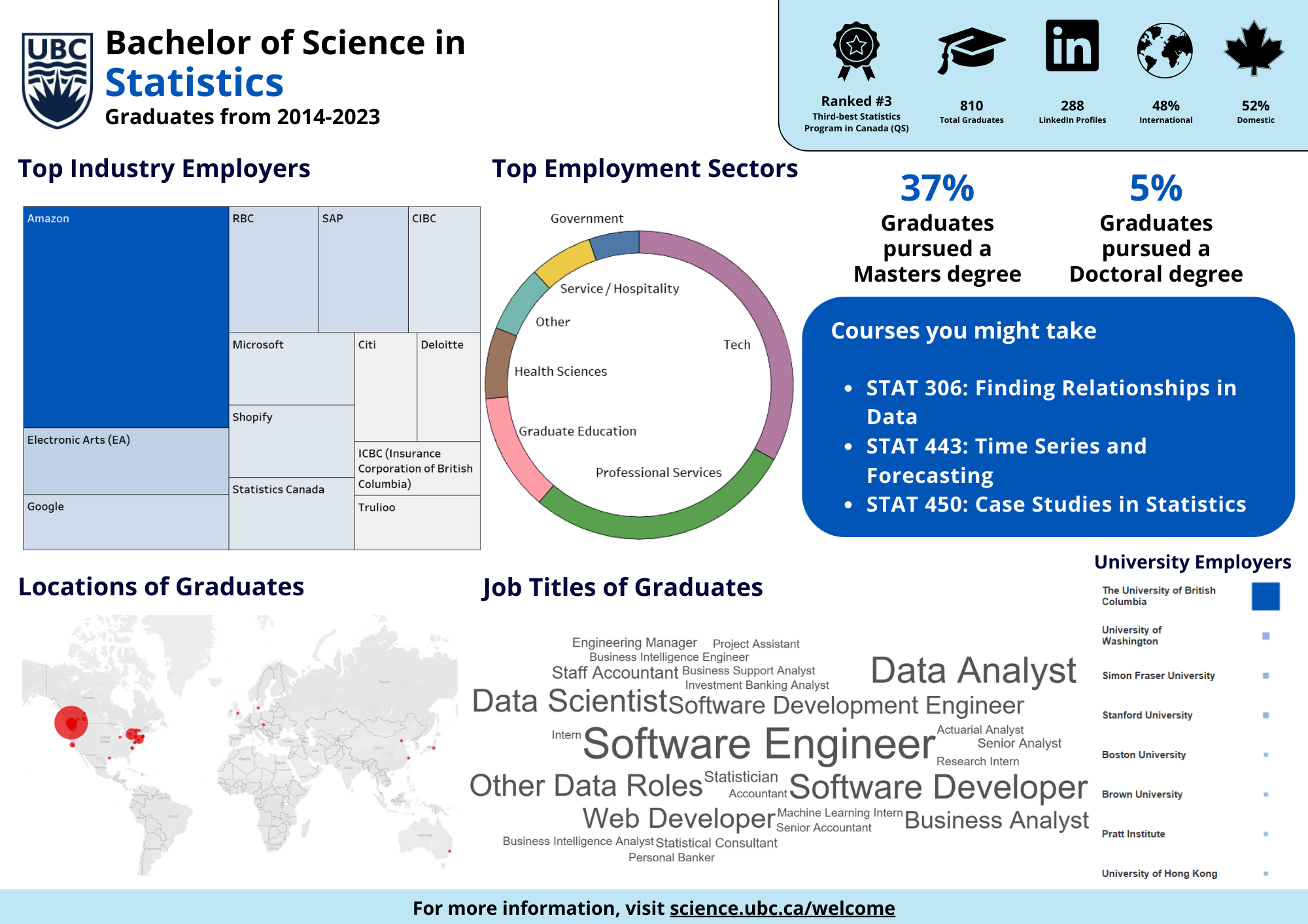 UBC Bachelor of Science in Statistics Graduation Employment Stats